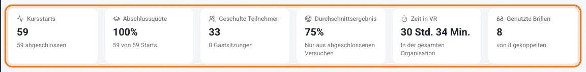 Sechs Kacheln: Kursstarts, Abschlussquote, geschulte Teilnehmer, Durchschnittsergebnis, Zeit in VR und genutzte Brillen