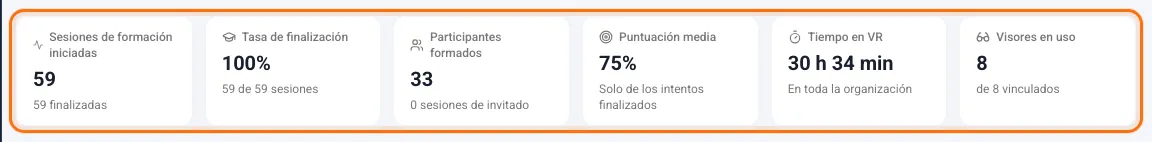 Seis tarjetas: sesiones de formación iniciadas, tasa de finalización, participantes formados, puntuación media, tiempo en VR y visores en uso
