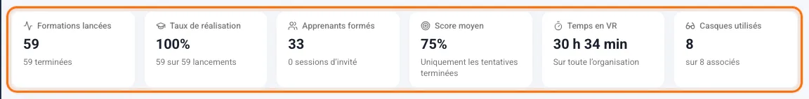 Six tuiles : formations lancées, taux de réalisation, apprenants formés, score moyen, temps en VR et casques utilisés