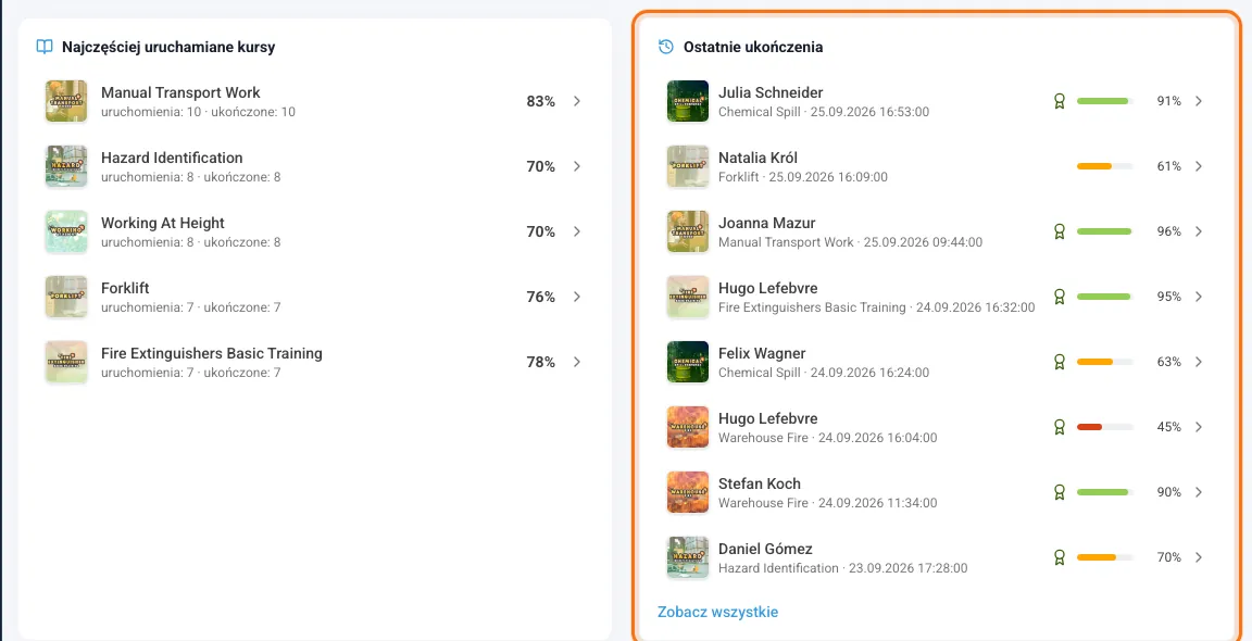 Najczęściej uruchamiane kursy i Ostatnie ukończenia