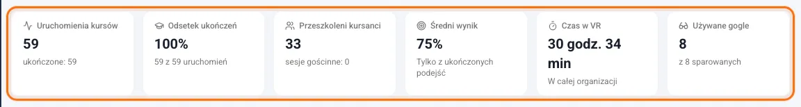 Sześć kafelków statystyk: uruchomienia kursów, odsetek ukończeń, przeszkoleni kursanci, średni wynik, czas w VR i używane gogle